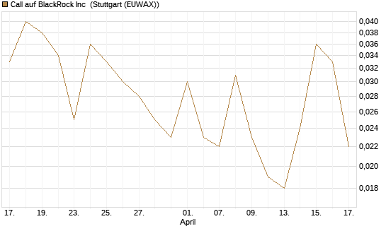 Call auf BlackRock Inc [J.P. Morgan Structured Products B.V.] Chart