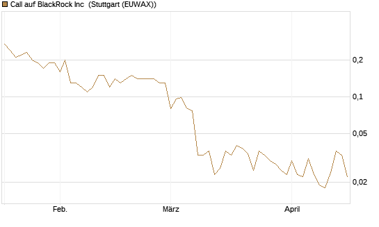 Call auf BlackRock Inc [J.P. Morgan Structured Products B.V.] Chart