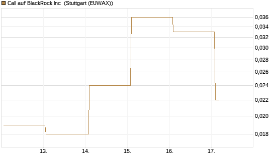 Call auf BlackRock Inc [J.P. Morgan Structured Products B.V.] Chart