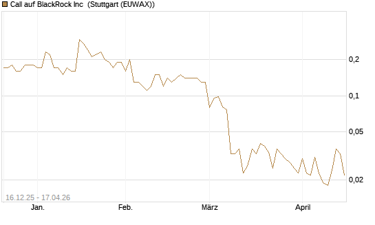 Call auf BlackRock Inc [J.P. Morgan Structured Products B.V.] Chart