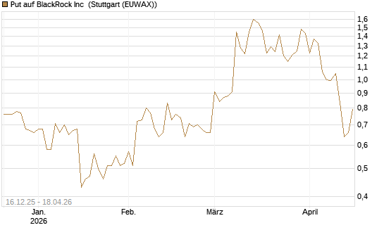Put auf BlackRock Inc [J.P. Morgan Structured Products B.V.] Chart