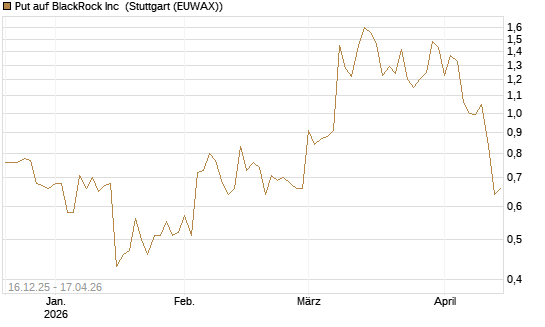Put auf BlackRock Inc [J.P. Morgan Structured Products B.V.] Chart