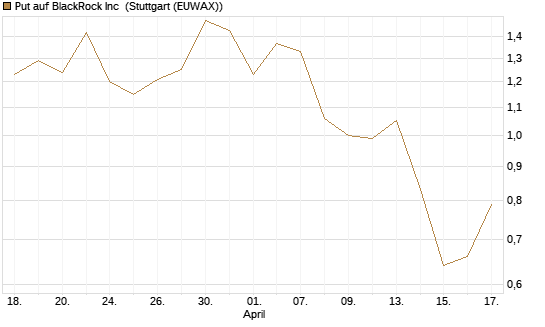 Put auf BlackRock Inc [J.P. Morgan Structured Products B.V.] Chart