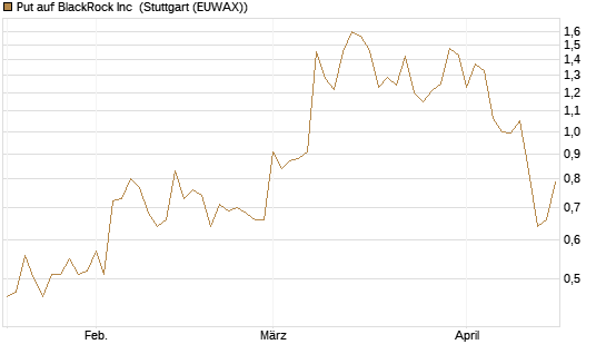 Put auf BlackRock Inc [J.P. Morgan Structured Products B.V.] Chart