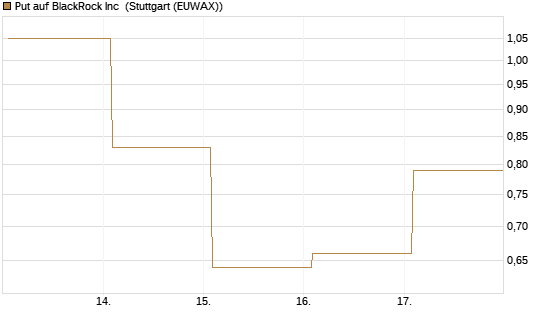 Put auf BlackRock Inc [J.P. Morgan Structured Products B.V.] Chart