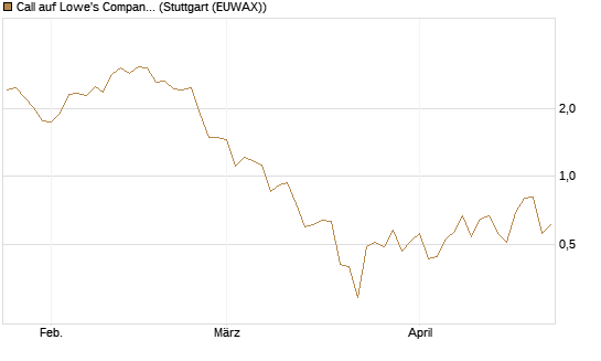 Call auf Lowe's Companies [J.P. Morgan Structured Products B.V.] Chart