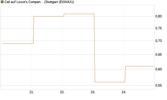 Call auf Lowe's Companies [J.P. Morgan Structured Products B.V.] Chart