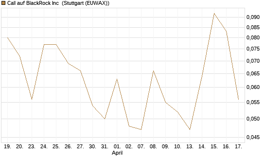 Call auf BlackRock Inc [J.P. Morgan Structured Products B.V.] Chart