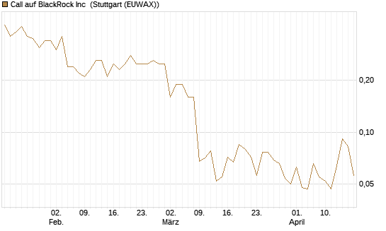 Call auf BlackRock Inc [J.P. Morgan Structured Products B.V.] Chart