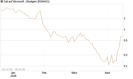 Call auf Microsoft [J.P. Morgan Structured Products B.V.] Chart