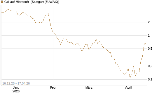 Call auf Microsoft [J.P. Morgan Structured Products B.V.] Chart