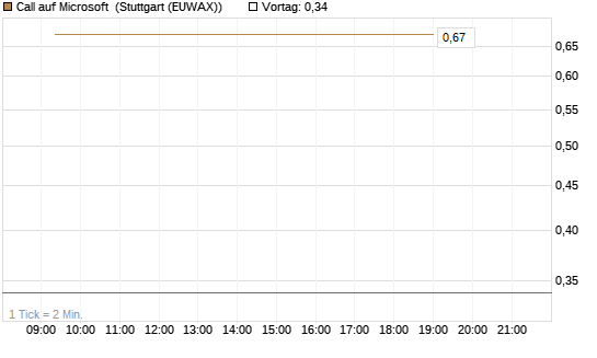 Call auf Microsoft [J.P. Morgan Structured Products B.V.] Chart