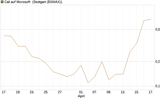 Call auf Microsoft [J.P. Morgan Structured Products B.V.] Chart