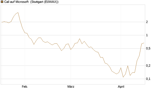 Call auf Microsoft [J.P. Morgan Structured Products B.V.] Chart