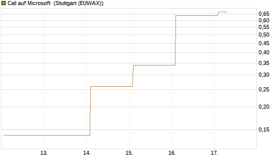 Call auf Microsoft [J.P. Morgan Structured Products B.V.] Chart
