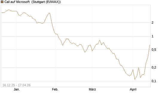 Call auf Microsoft [J.P. Morgan Structured Products B.V.] Chart