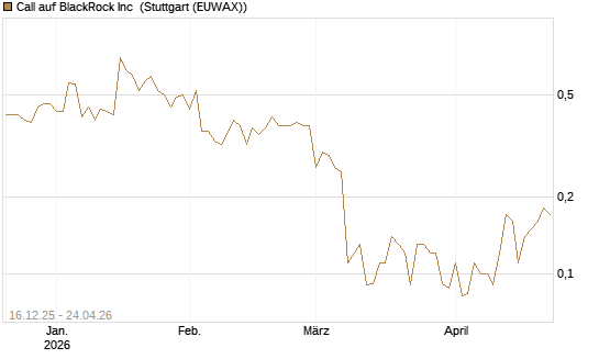 Call auf BlackRock Inc [J.P. Morgan Structured Products B.V.] Chart