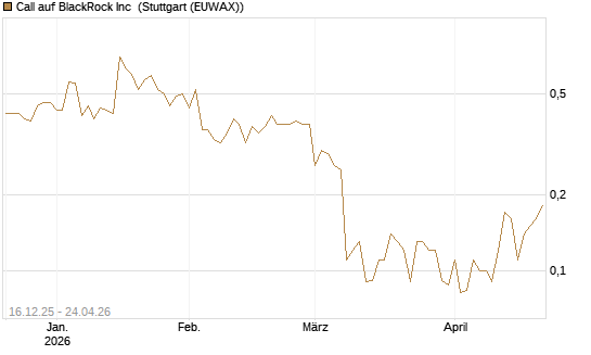Call auf BlackRock Inc [J.P. Morgan Structured Products B.V.] Chart