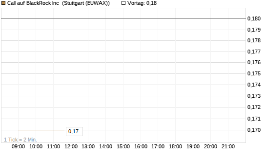 Call auf BlackRock Inc [J.P. Morgan Structured Products B.V.] Chart