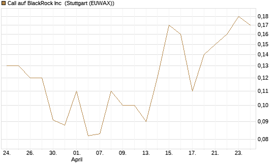Call auf BlackRock Inc [J.P. Morgan Structured Products B.V.] Chart