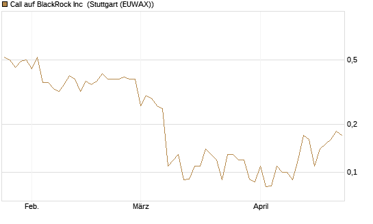 Call auf BlackRock Inc [J.P. Morgan Structured Products B.V.] Chart