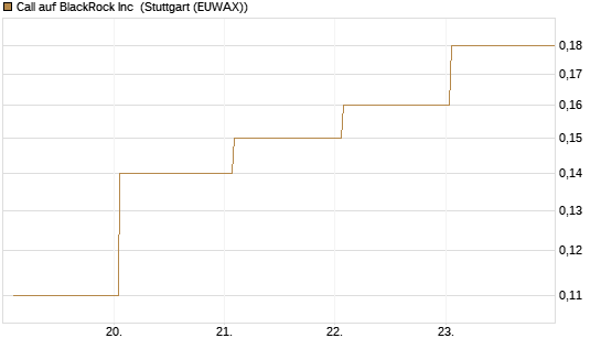 Call auf BlackRock Inc [J.P. Morgan Structured Products B.V.] Chart