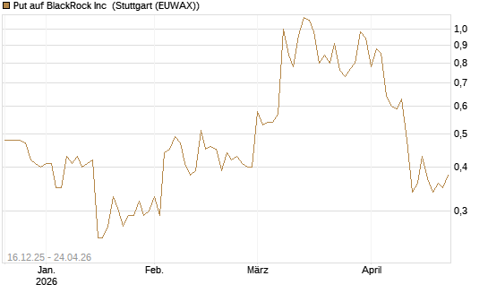 Put auf BlackRock Inc [J.P. Morgan Structured Products B.V.] Chart