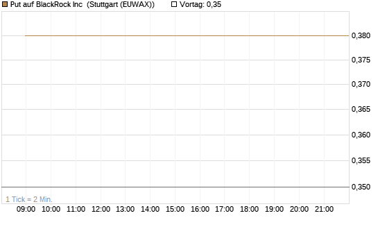 Put auf BlackRock Inc [J.P. Morgan Structured Products B.V.] Chart