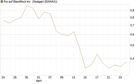 Put auf BlackRock Inc [J.P. Morgan Structured Products B.V.] Chart