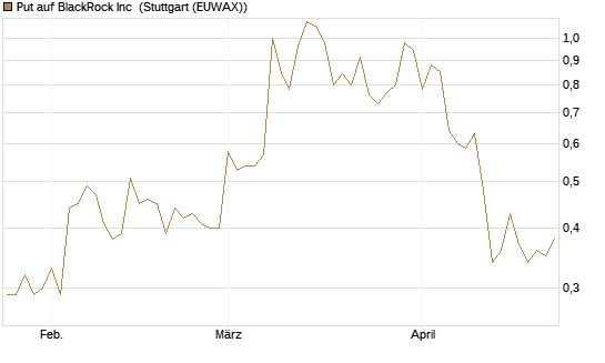 Put auf BlackRock Inc [J.P. Morgan Structured Products B.V.] Chart