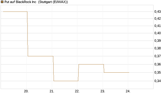 Put auf BlackRock Inc [J.P. Morgan Structured Products B.V.] Chart
