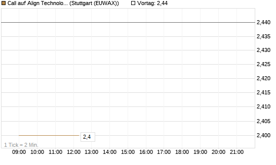 Call auf Align Technology [J.P. Morgan Structured Products B.V.] Chart