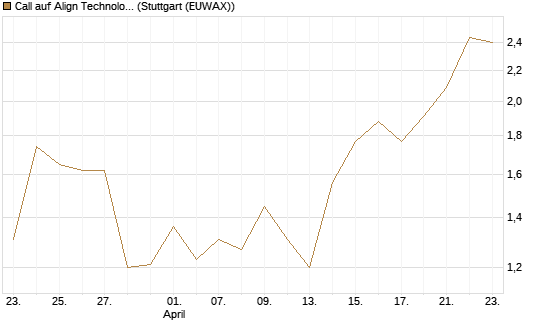 Call auf Align Technology [J.P. Morgan Structured Products B.V.] Chart