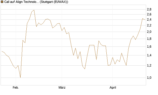 Call auf Align Technology [J.P. Morgan Structured Products B.V.] Chart
