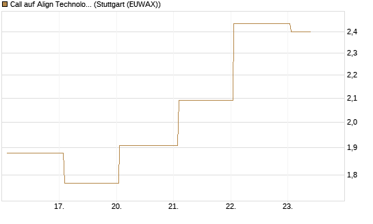 Call auf Align Technology [J.P. Morgan Structured Products B.V.] Chart