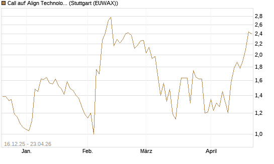 Call auf Align Technology [J.P. Morgan Structured Products B.V.] Chart
