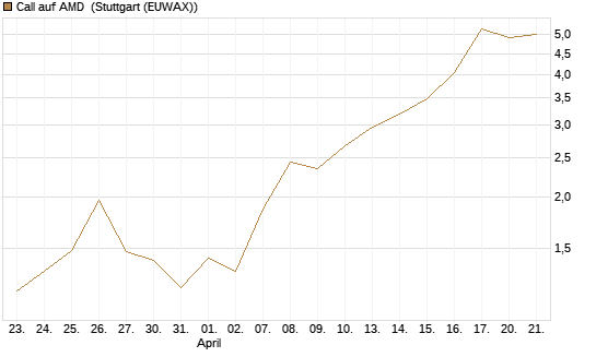 Call auf AMD [J.P. Morgan Structured Products B.V.] Chart