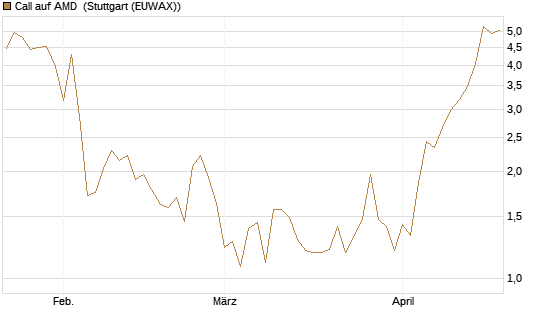Call auf AMD [J.P. Morgan Structured Products B.V.] Chart