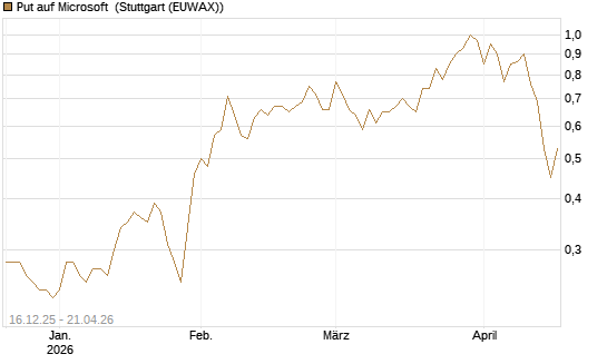 Put auf Microsoft [J.P. Morgan Structured Products B.V.] Chart