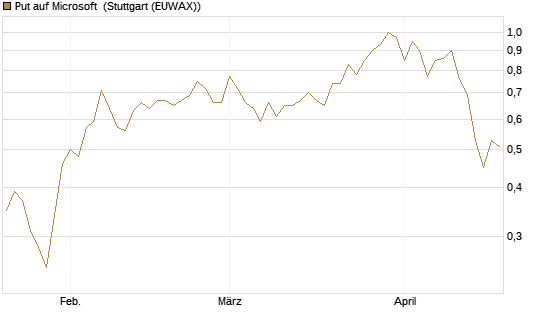 Put auf Microsoft [J.P. Morgan Structured Products B.V.] Chart