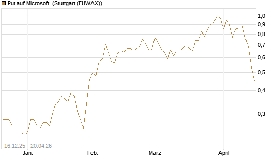 Put auf Microsoft [J.P. Morgan Structured Products B.V.] Chart