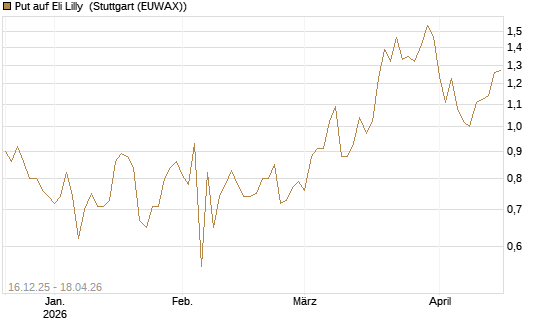 Put auf Eli Lilly [J.P. Morgan Structured Products B.V.] Chart