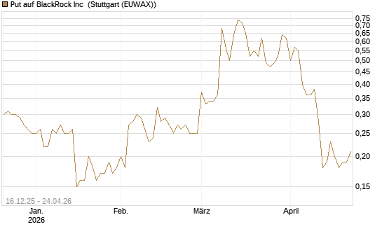 Put auf BlackRock Inc [J.P. Morgan Structured Products B.V.] Chart