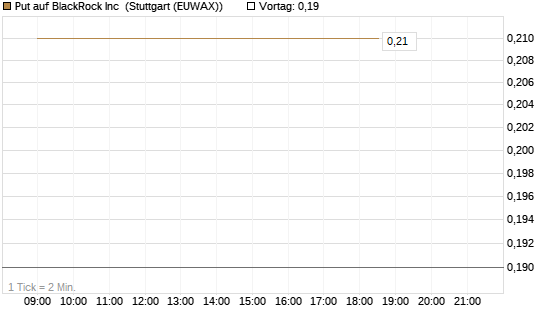 Put auf BlackRock Inc [J.P. Morgan Structured Products B.V.] Chart