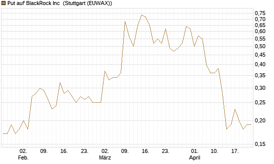 Put auf BlackRock Inc [J.P. Morgan Structured Products B.V.] Chart