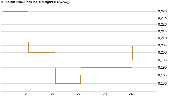 Put auf BlackRock Inc [J.P. Morgan Structured Products B.V.] Chart