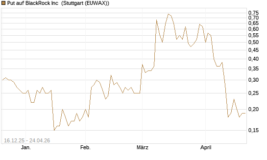 Put auf BlackRock Inc [J.P. Morgan Structured Products B.V.] Chart