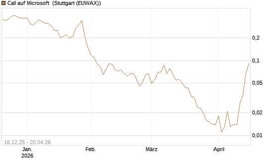 Call auf Microsoft [J.P. Morgan Structured Products B.V.] Chart