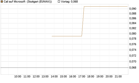 Call auf Microsoft [J.P. Morgan Structured Products B.V.] Chart