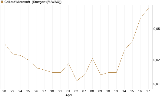 Call auf Microsoft [J.P. Morgan Structured Products B.V.] Chart